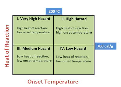 Reactive Chemicals Classification